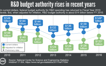 Adjusted for inflation, budget authority remains below FY 2010 levels (click for more detail).